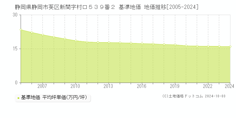 静岡県静岡市葵区新間字村口５３９番２ 基準地価 地価推移[2005-2021]