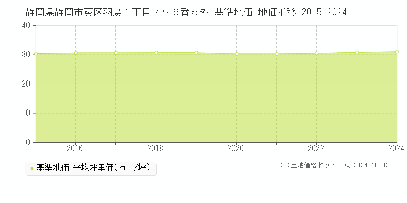 静岡県静岡市葵区羽鳥１丁目７９６番５外 基準地価 地価推移[2015-2024]