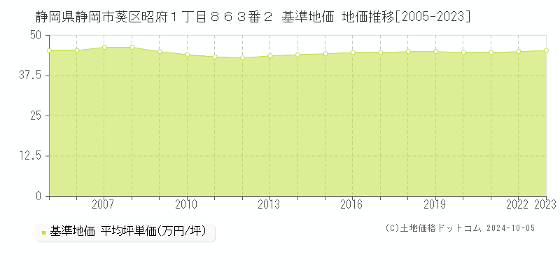 静岡県静岡市葵区昭府１丁目８６３番２ 基準地価 地価推移[2005-2020]