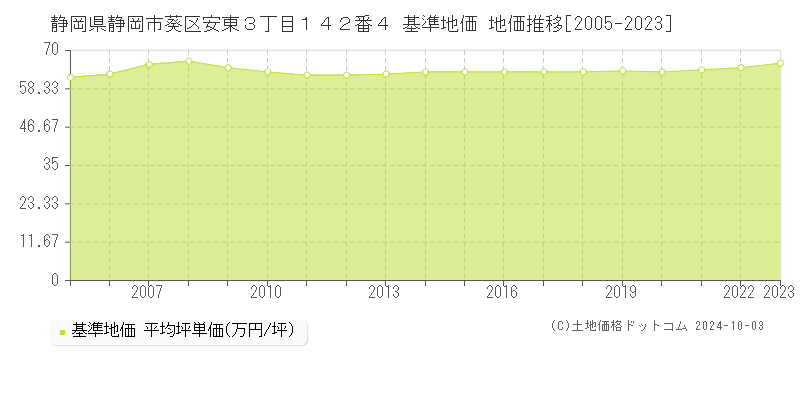 静岡県静岡市葵区安東３丁目１４２番４ 基準地価 地価推移[2005-2021]