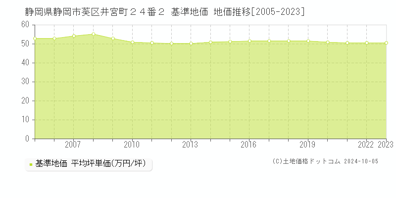 静岡県静岡市葵区井宮町２４番２ 基準地価 地価推移[2005-2019]