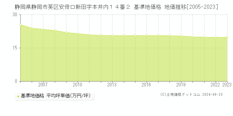 静岡県静岡市葵区安倍口新田字本井内１４番２ 基準地価格 地価推移[2005-2023]