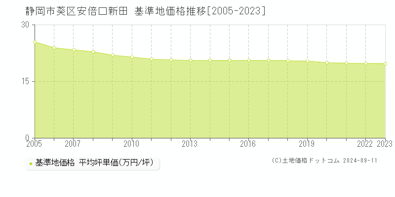 安倍口新田(静岡市葵区)の基準地価推移グラフ(坪単価)[2005-2024年]