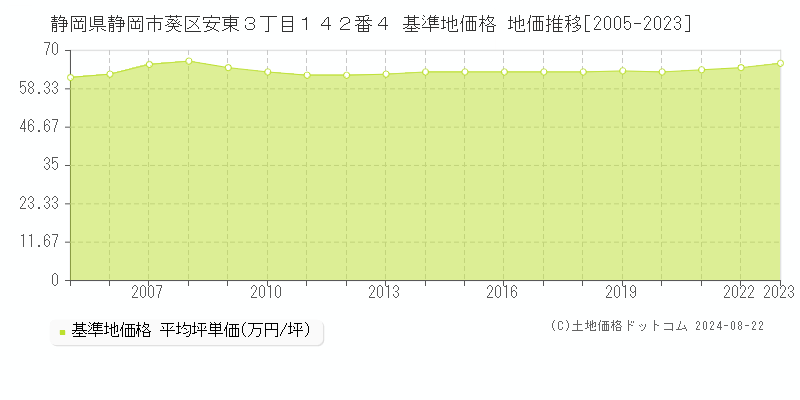 静岡県静岡市葵区安東３丁目１４２番４ 基準地価 地価推移[2005-2024]