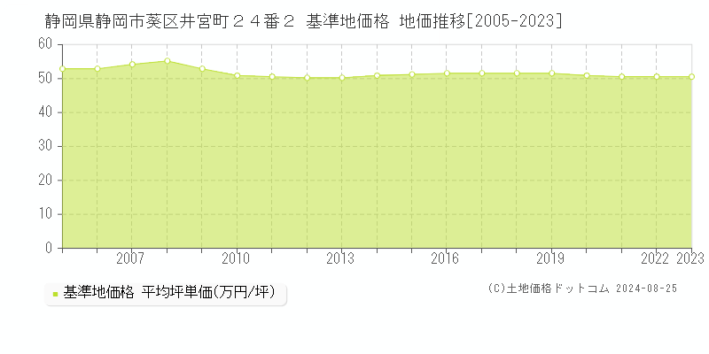 静岡県静岡市葵区井宮町２４番２ 基準地価 地価推移[2005-2024]