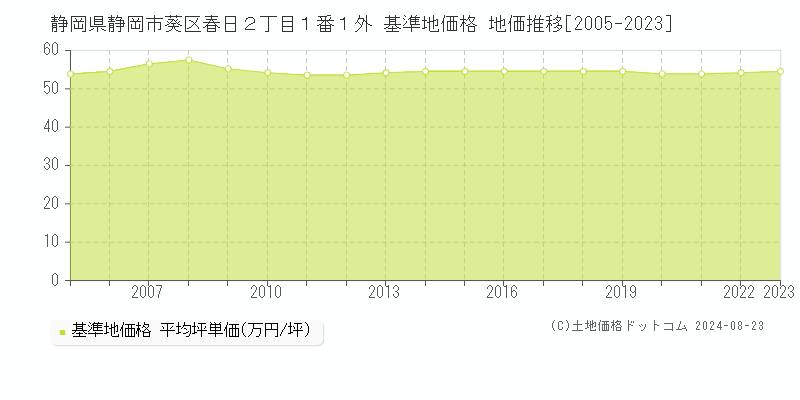 静岡県静岡市葵区春日２丁目１番１外 基準地価格 地価推移[2005-2023]