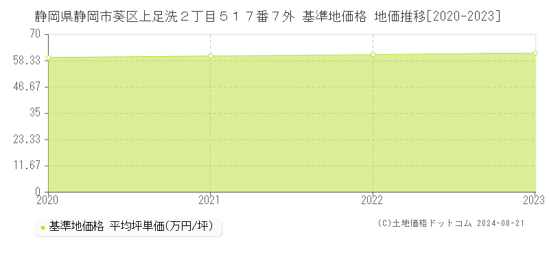 静岡県静岡市葵区上足洗２丁目５１７番７外 基準地価格 地価推移[2020-2023]