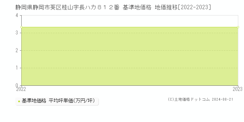 静岡県静岡市葵区桂山字長ハカ８１２番 基準地価格 地価推移[2022-2023]