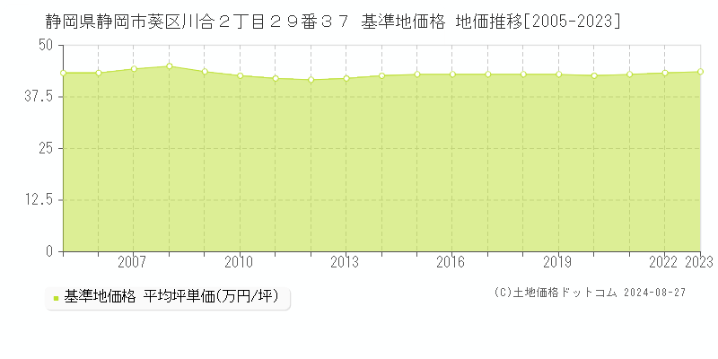 静岡県静岡市葵区川合２丁目２９番３７ 基準地価格 地価推移[2005-2023]