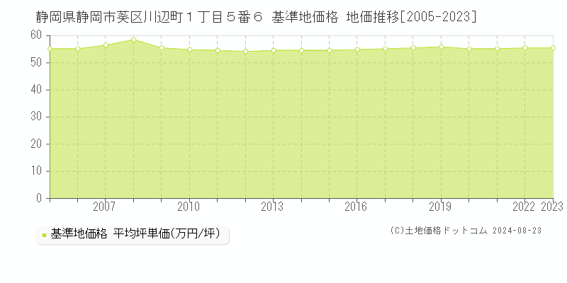 静岡県静岡市葵区川辺町１丁目５番６ 基準地価 地価推移[2005-2024]