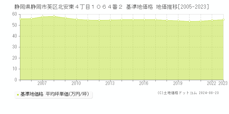 静岡県静岡市葵区北安東４丁目１０６４番２ 基準地価格 地価推移[2005-2023]