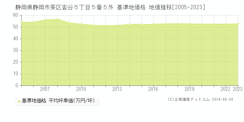 静岡県静岡市葵区沓谷５丁目５番５外 基準地価 地価推移[2005-2024]