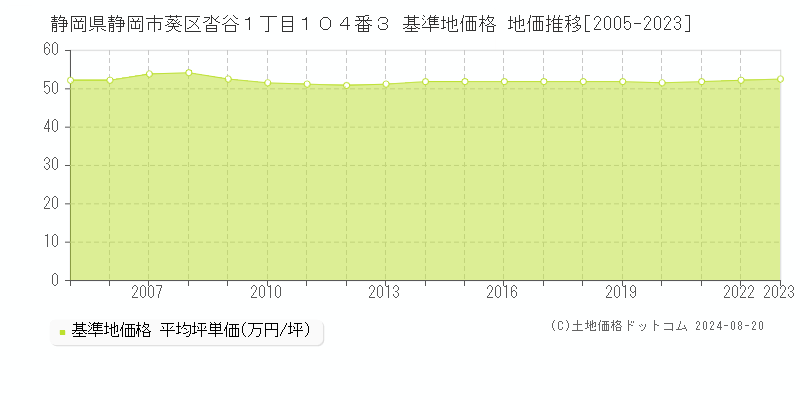 静岡県静岡市葵区沓谷１丁目１０４番３ 基準地価 地価推移[2005-2024]