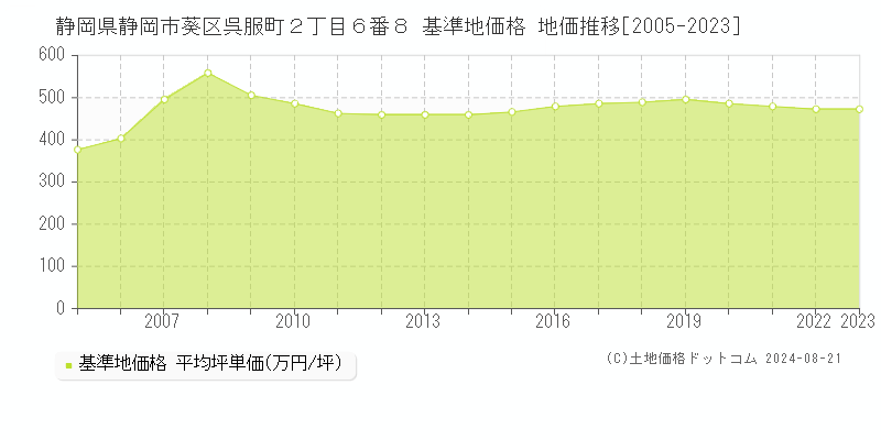 静岡県静岡市葵区呉服町２丁目６番８ 基準地価格 地価推移[2005-2023]