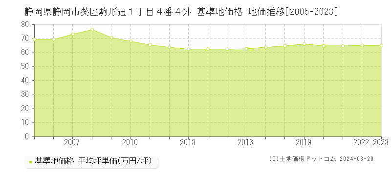 静岡県静岡市葵区駒形通１丁目４番４外 基準地価格 地価推移[2005-2023]