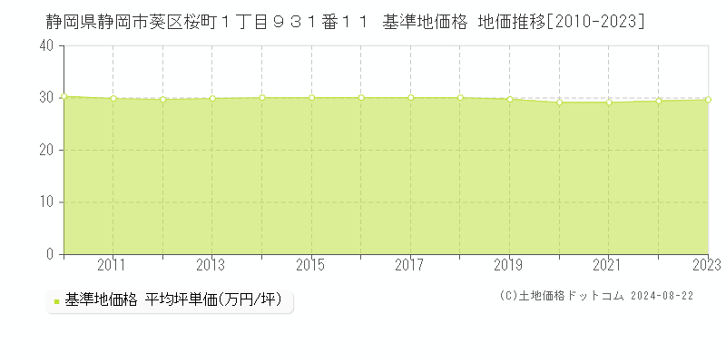 静岡県静岡市葵区桜町１丁目９３１番１１ 基準地価 地価推移[2010-2024]