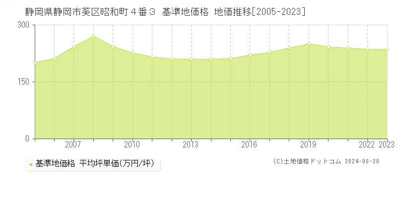 静岡県静岡市葵区昭和町４番３ 基準地価格 地価推移[2005-2023]