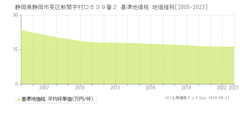 静岡県静岡市葵区新間字村口５３９番２ 基準地価格 地価推移[2005-2023]