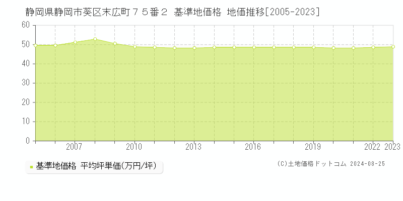 静岡県静岡市葵区末広町７５番２ 基準地価 地価推移[2005-2024]