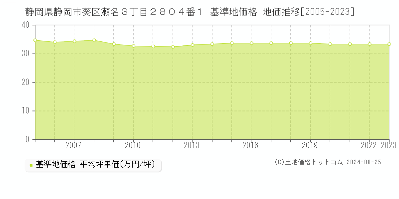 静岡県静岡市葵区瀬名３丁目２８０４番１ 基準地価格 地価推移[2005-2023]