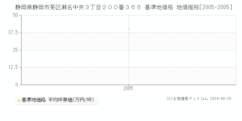 静岡県静岡市葵区瀬名中央３丁目２００番３６８ 基準地価 地価推移[2005-2005]