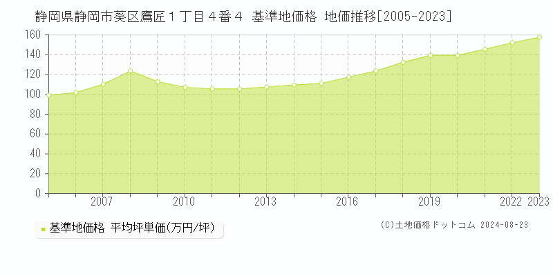 静岡県静岡市葵区鷹匠１丁目４番４ 基準地価格 地価推移[2005-2023]