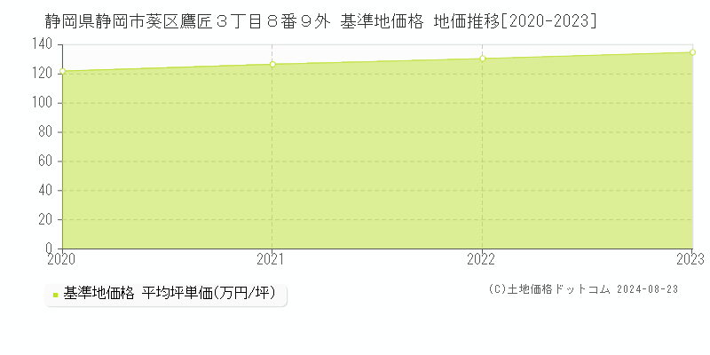 静岡県静岡市葵区鷹匠３丁目８番９外 基準地価 地価推移[2020-2024]