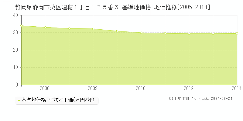 静岡県静岡市葵区建穂１丁目１７５番６ 基準地価 地価推移[2005-2014]