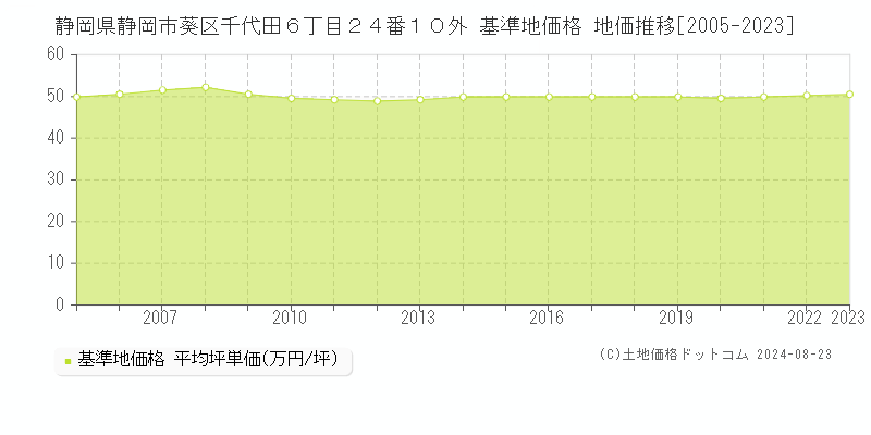 静岡県静岡市葵区千代田６丁目２４番１０外 基準地価格 地価推移[2005-2023]