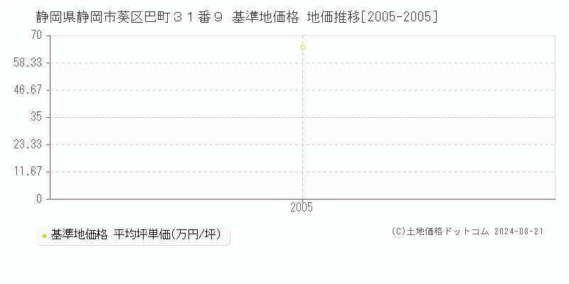 静岡県静岡市葵区巴町３１番９ 基準地価 地価推移[2005-2005]