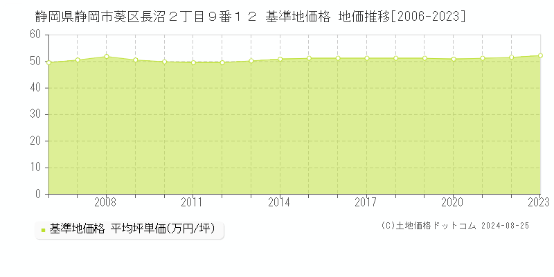 静岡県静岡市葵区長沼２丁目９番１２ 基準地価格 地価推移[2006-2023]