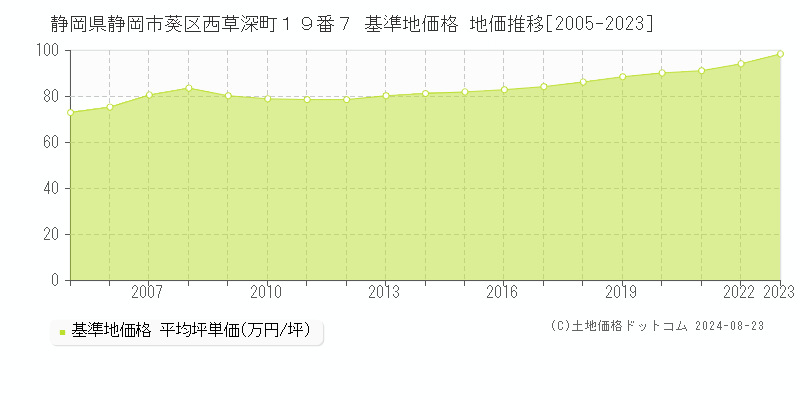 静岡県静岡市葵区西草深町１９番７ 基準地価格 地価推移[2005-2023]