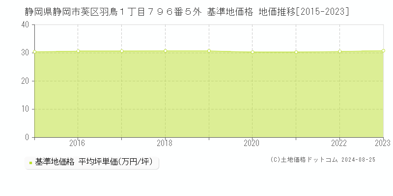 静岡県静岡市葵区羽鳥１丁目７９６番５外 基準地価格 地価推移[2015-2023]