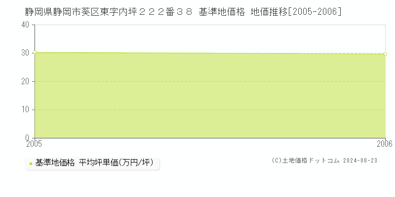 静岡県静岡市葵区東字内坪２２２番３８ 基準地価格 地価推移[2005-2006]