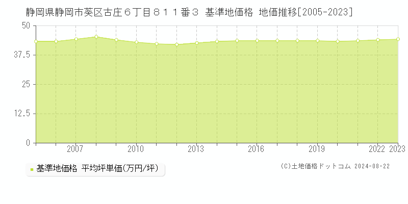 静岡県静岡市葵区古庄６丁目８１１番３ 基準地価格 地価推移[2005-2023]