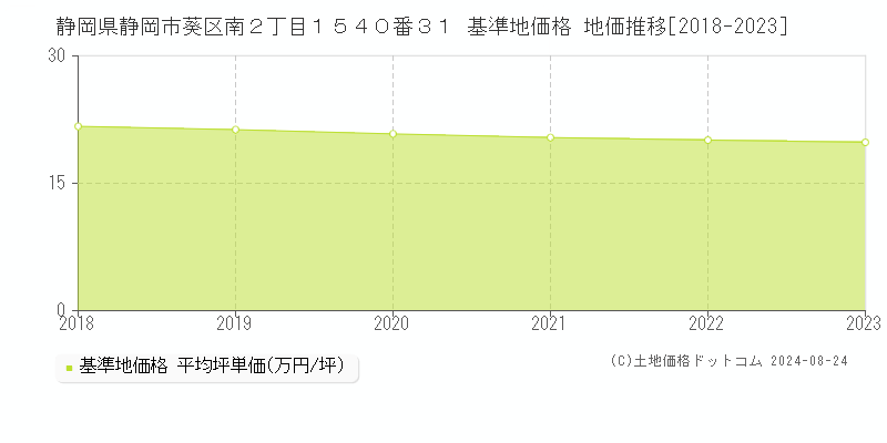 静岡県静岡市葵区南２丁目１５４０番３１ 基準地価格 地価推移[2018-2023]