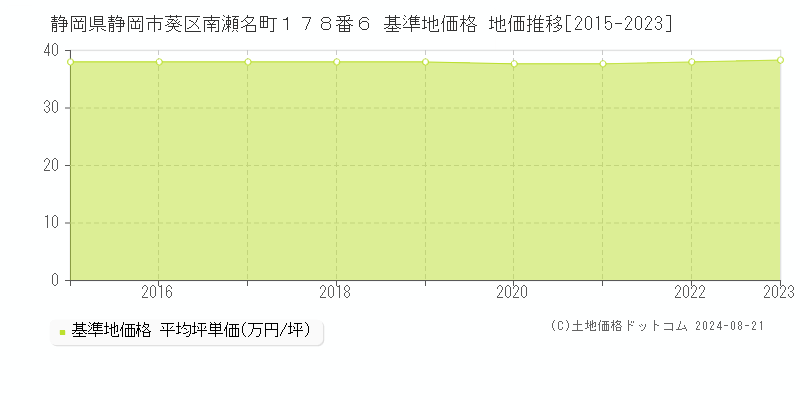 静岡県静岡市葵区南瀬名町１７８番６ 基準地価格 地価推移[2015-2023]