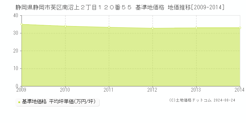 静岡県静岡市葵区南沼上２丁目１２０番５５ 基準地価格 地価推移[2009-2014]