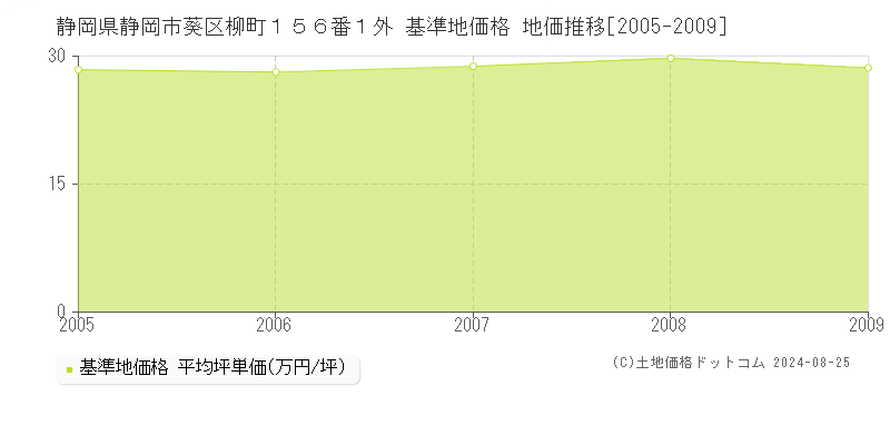 静岡県静岡市葵区柳町１５６番１外 基準地価 地価推移[2005-2009]