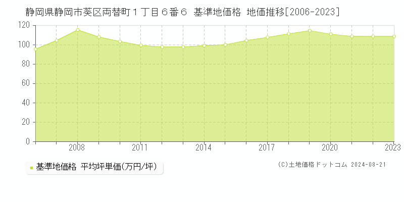 静岡県静岡市葵区両替町１丁目６番６ 基準地価格 地価推移[2006-2023]