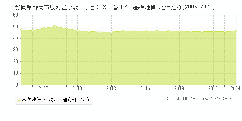 静岡県静岡市駿河区小鹿１丁目３６４番１外 基準地価 地価推移[2005-2024]