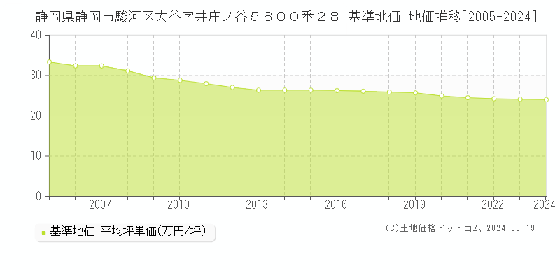 静岡県静岡市駿河区大谷字井庄ノ谷５８００番２８ 基準地価 地価推移[2005-2024]