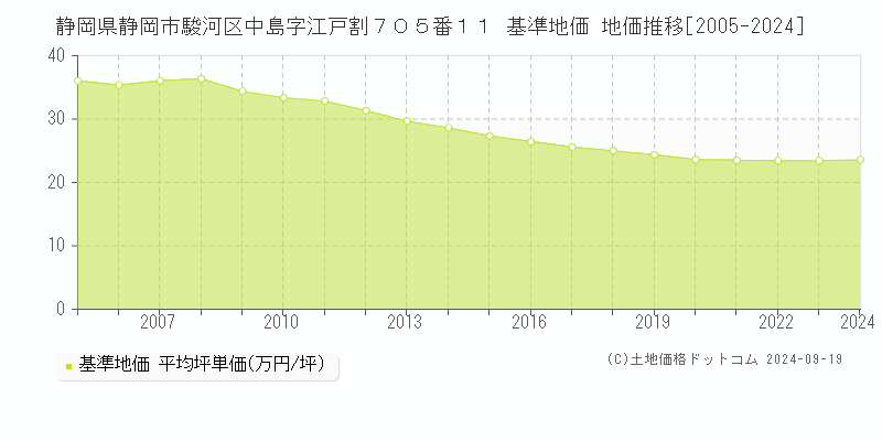 静岡県静岡市駿河区中島字江戸割７０５番１１ 基準地価 地価推移[2005-2024]