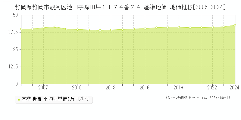 静岡県静岡市駿河区池田字峰田坪１１７４番２４ 基準地価 地価推移[2005-2024]