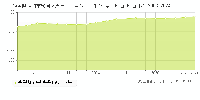 静岡県静岡市駿河区馬淵３丁目３９６番２ 基準地価 地価推移[2006-2024]