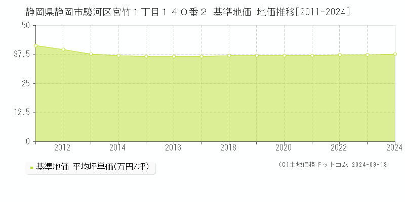 静岡県静岡市駿河区宮竹１丁目１４０番２ 基準地価 地価推移[2011-2024]