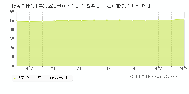 静岡県静岡市駿河区池田５７４番２ 基準地価 地価推移[2011-2024]