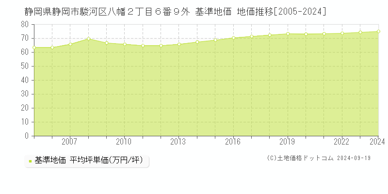 静岡県静岡市駿河区八幡２丁目６番９外 基準地価 地価推移[2005-2024]