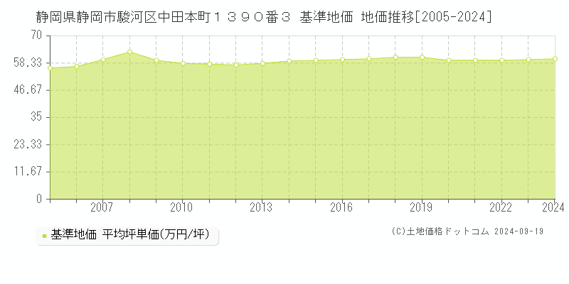 静岡県静岡市駿河区中田本町１３９０番３ 基準地価 地価推移[2005-2024]