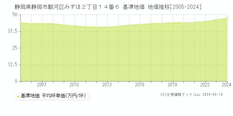 静岡県静岡市駿河区みずほ２丁目１４番６ 基準地価 地価推移[2005-2024]